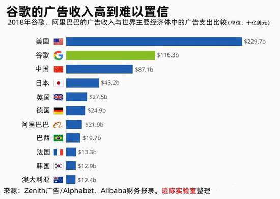 图说：谷歌的广告收入总额超过中国广告市场总