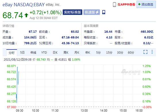 eBay美股开盘小幅上涨，二季度净营收26.68亿美元，同比增长14%