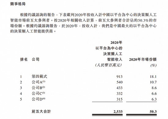 图片：中国决策类人工智能竞争格局。图片来源：第四范式招股书