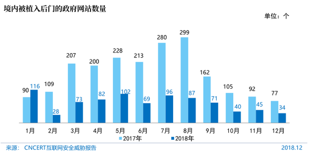 图80 境内被植入后门的政府网站数量