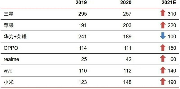 ▲ 全球主流手机品牌销量预测（百万部）
