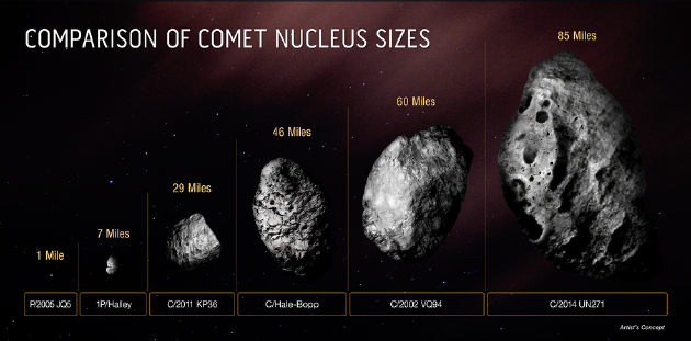 图2这张图比较了伯纳迪内利-伯恩斯坦彗星彗核和其他几颗彗星彗核的大小。目前观测到的大多数彗星核都比哈雷彗星小。它们通常直径不超过一英里。伯纳迪内利-伯恩斯坦彗星目前是大彗星的记录保持者。而且，这可能只是冰山一角。随着天空观测灵敏度的提高，天文学家可能会发现更多的超级彗星。