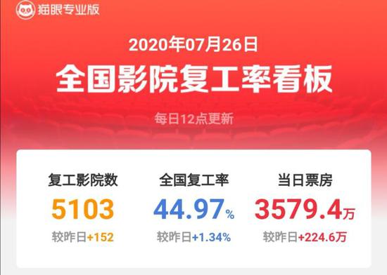 截至7月26日，全国影院复工率达44.97%。来源：猫眼专业版。