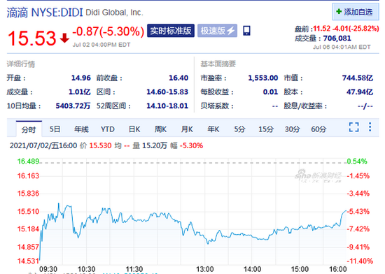 滴滴美股盘前跌近26% “滴滴出行”App已从应用商店下架