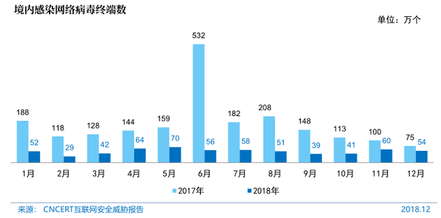 图76 境内感染网络病毒终端数