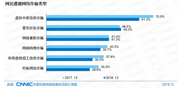 图75 网民遭遇网络诈骗类型