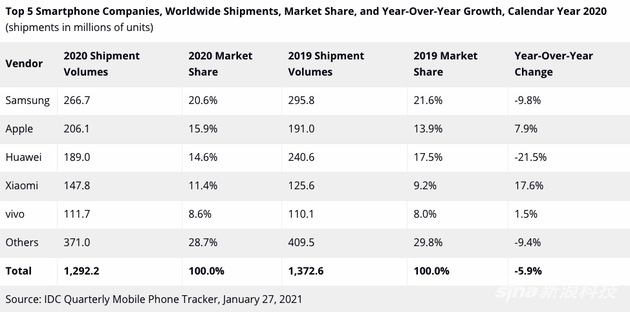 IDC公布2020年全球智能手机市场各品牌出货量