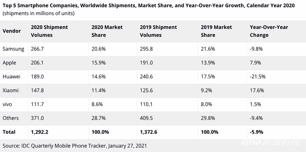 IDC:2020第四季度智能手机排名大变 小米OPPO抢夺华为份