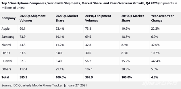 IDC公布2020年第四季度全球智能手机市场出货量