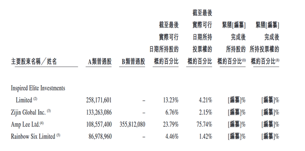 招股书披露 理想汽车最新持股情况