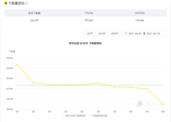 《摩尔庄园》爆火背后：雷霆游戏靠品牌营销掘金？