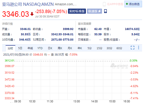 开盘大跌7% 销售额未达预期后亚马逊继续跌势