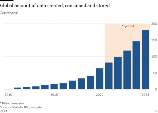 图1：全球数据创建、消费和存储量