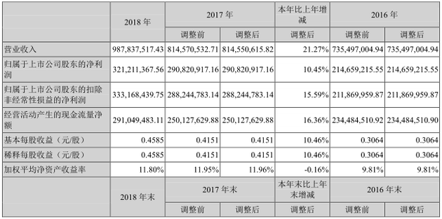 近三年视觉中国主要会计数据和财务指标