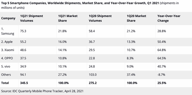 IDC公布各品牌2021年第一季度全球智能手机市场出货量