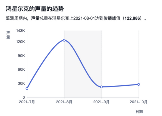 鸿星尔克的声量总量在8月1日达到传播峰值。 来源：慧科讯业舆情监测