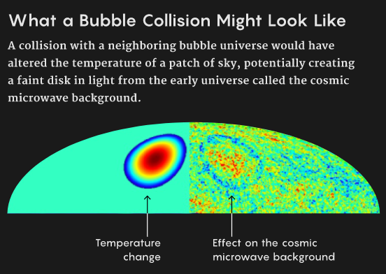 物理学家正在对多重宇宙的膨胀和相互碰撞过程进行数学和物理模拟。与邻近宇宙泡泡的碰撞可能会改变泡泡外壁某一区域的温度，从而形成了早期宇宙的光线暗区，即宇宙微波背景