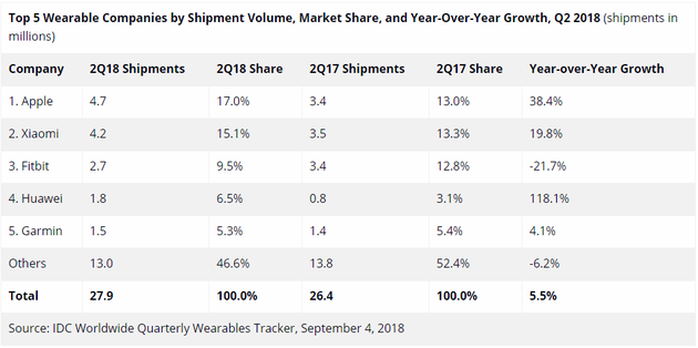 2018年第二季度，全球5大可穿戴設備公司的出貨量、市場份額與同比增長率