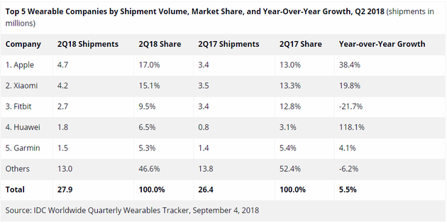 2018年第二季度,全球5大可穿戴設備公司的出貨量、市場份額與同比增長率