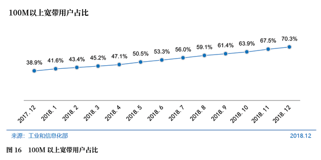 图16 100M以上宽带用户占比