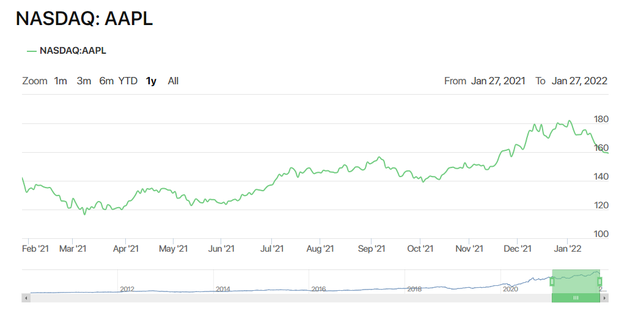 最近一年,苹果股价走势