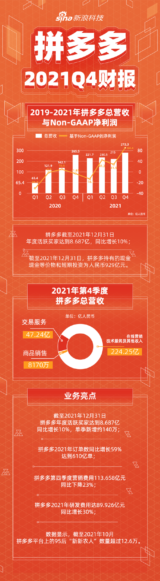 拼多多：2021年Q4拼多多营收272.3亿元 同比增长3%