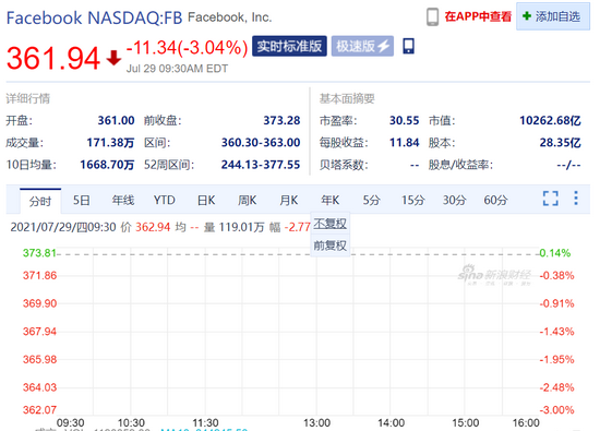 Facebook开盘跌超3%，二季度财报显示月活用户数未达预期