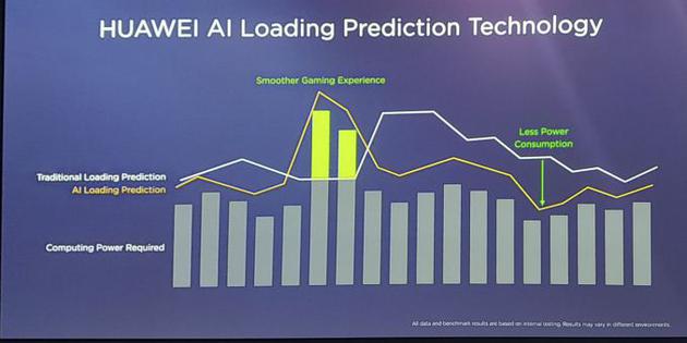外媒评价华为GPU Turbo:有效的技术与过度的