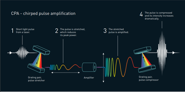 CPA技术对于激光技术具有创新意义，它使用一种非常复杂的方法，使非常强而短的脉冲释放成为可能，从而避免了破坏放大材料的风险。它不是直接放大光脉冲，首先及时拉伸，降低其峰值功率。之后脉冲被放大，当它被压缩时，更多的光线就收集在同一个位置——光脉冲变得非常强烈。