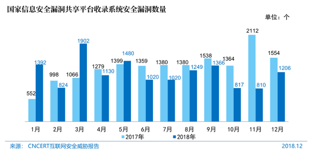 图81 国家信息安全漏洞共享平台收录系统安全漏洞数量