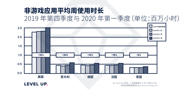 App Annie发布Q1应用指数排行榜 应用商店支出创新高