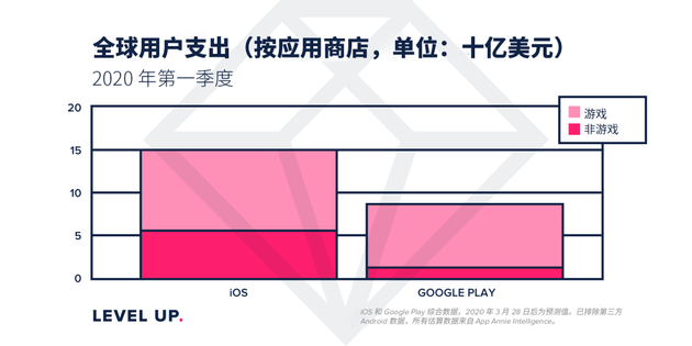 App Annie发布Q1应用指数排行榜 应用商店支出创新高