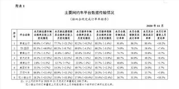 交通运输部：11 月网约车监管信息交互平台共收到订单信息 6.6 亿单