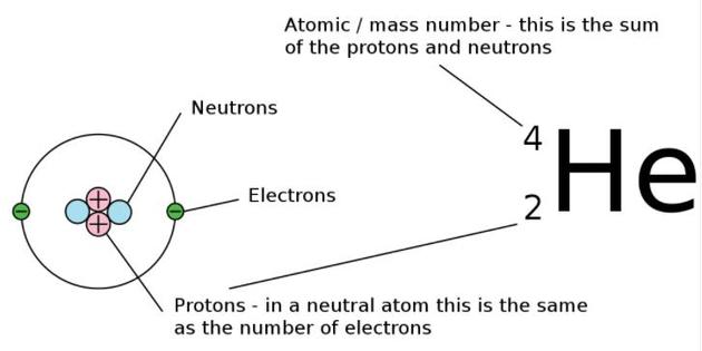 每一种元素都是由组成原子核的质子数（称为原子序数）和中子数（质子质量+中子质量=质量数）来定义的
