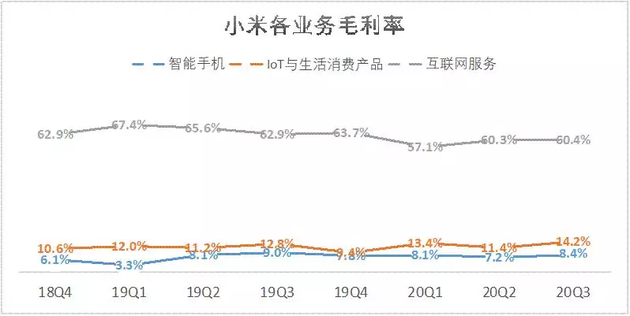 来源：「略大参考」整理小米历年财报