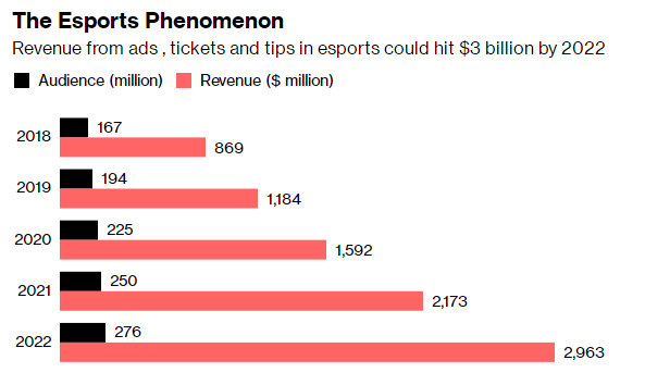 电竞赛事中广告、门票等收入到2020年有望达到30亿美元