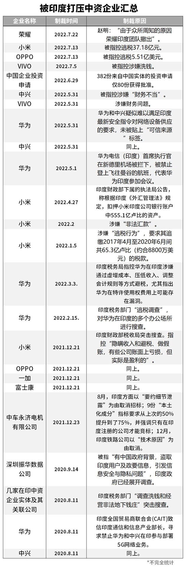 近期中企在印度市场遭不公正待遇梳理（据媒体公开报道整理）