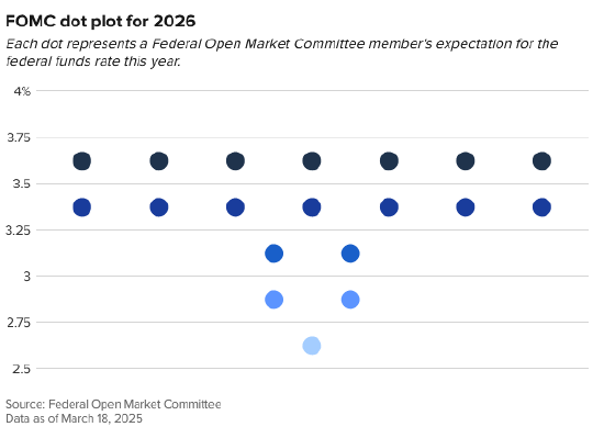 联储点阵图：尽管油价飙升，美联储仍预计今年将降息一次