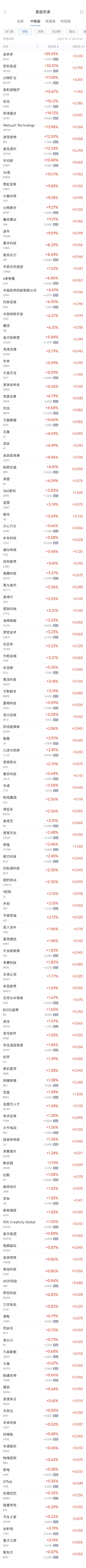 周三热门中概股涨跌不一 台积电涨0.19%,拼多多跌0.63% 第1张 周三热门中概股涨跌不一 台积电涨0.19%,拼多多跌0.63% 第1张
