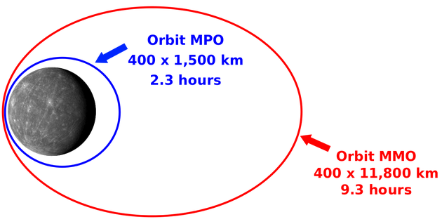 欧洲“水星行星轨道器”和日本“水星磁层轨道器”绕水星的运行轨道高度