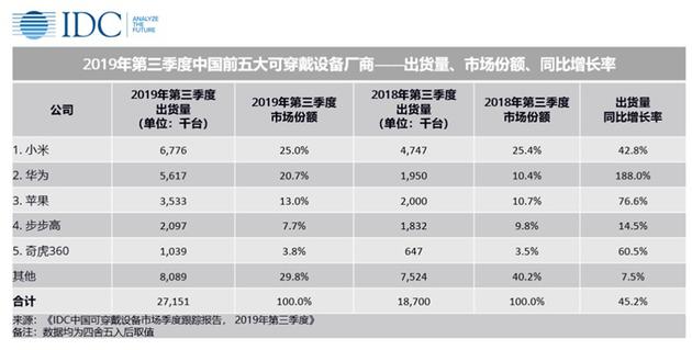 IDC发Q3中国可穿戴设备出货量