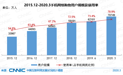 图 43 2015.12-2020.3手机网络购物用户规模及使用率