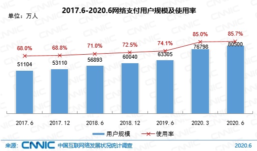 图 41 2017.6-2020.6网络支付用户规模及使用率