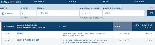 注: 比亚迪股份经纪商7月13日