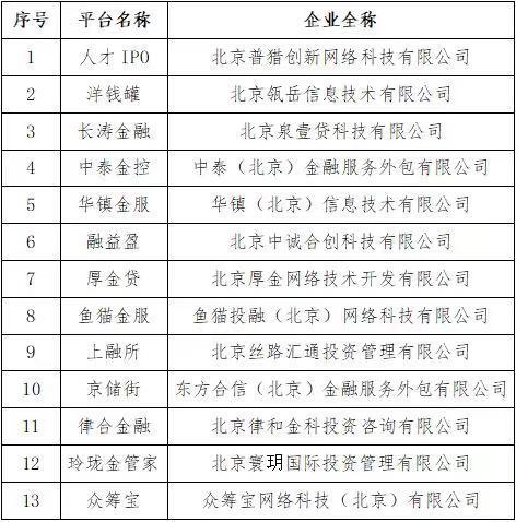 北京市朝阳区自愿退出且承诺网贷业务已结清的p2p网络借贷机构名单