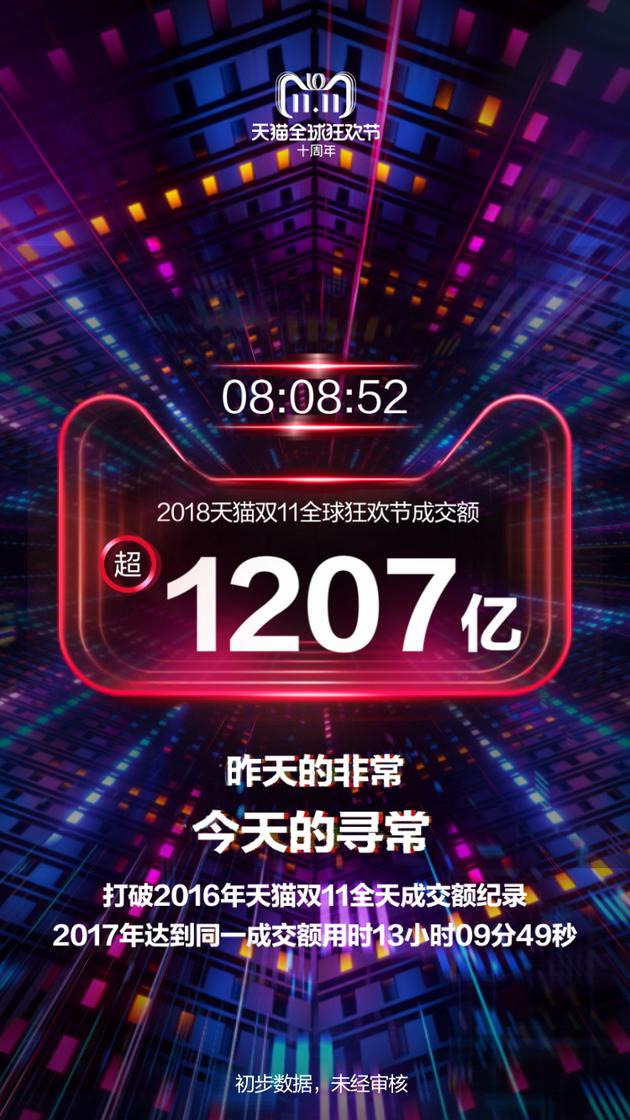 天貓雙11成交額超1207億元 已超過2016年全天成交額