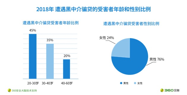 图：黑中介骗贷的受害者年龄和性别比例