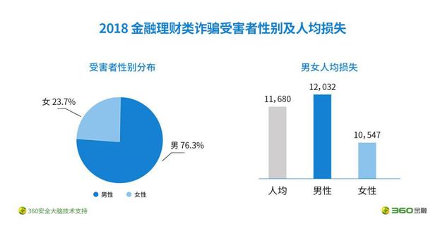 图：金融理财诈骗受害者性别及人均损失分布情况