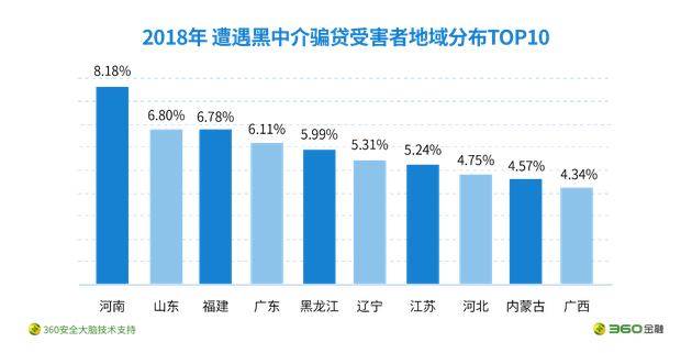 图：遭遇黑中介骗贷受害者分布TOP10省份