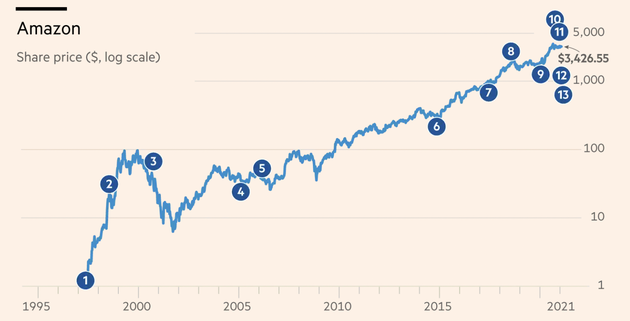 图：亚马逊历年股价波动